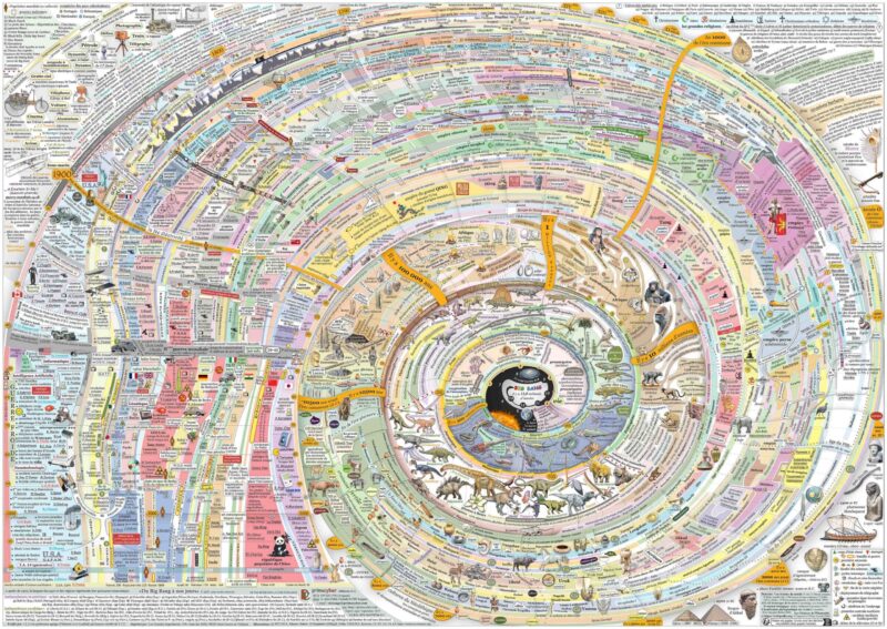 la frise chronologique "du big bang à nos jours"